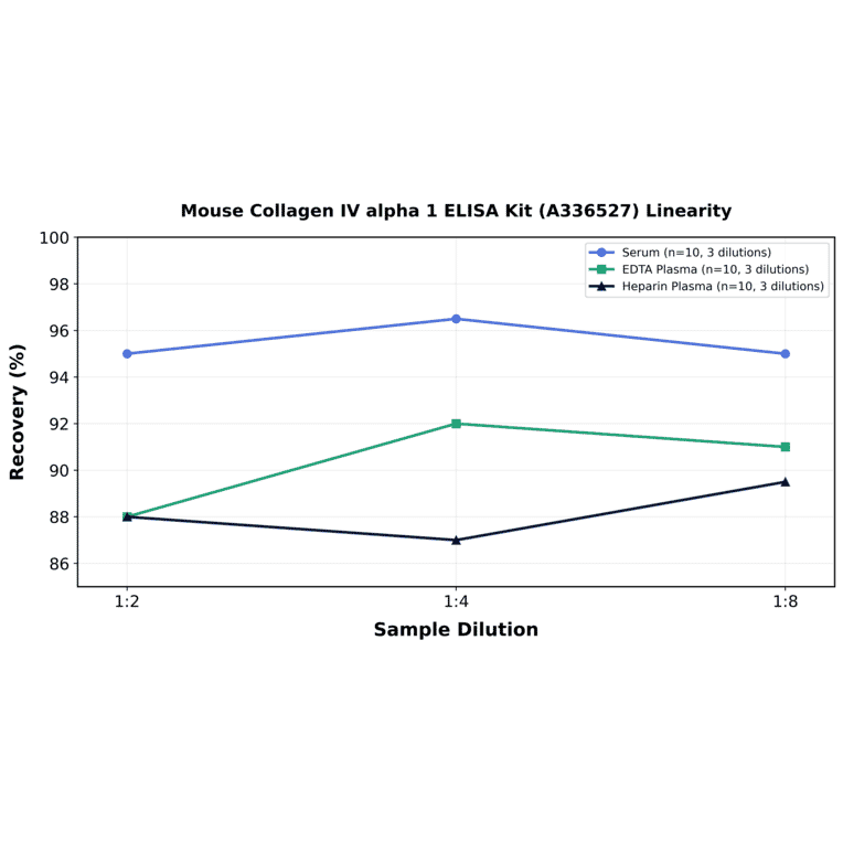 Linearity - Mouse Collagen IV alpha 1 ELISA Kit (A336527) - Antibodies.com