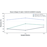 Linearity - Mouse Collagen IV alpha 1 ELISA Kit (A336527) - Antibodies.com