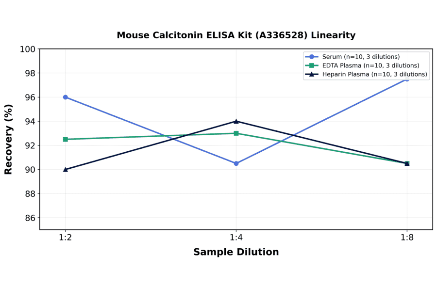 Linearity - Mouse Calcitonin ELISA Kit (A336528) - Antibodies.com