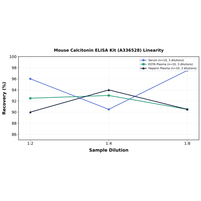 Linearity - Mouse Calcitonin ELISA Kit (A336528) - Antibodies.com