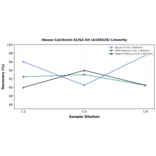 Linearity - Mouse Calcitonin ELISA Kit (A336528) - Antibodies.com