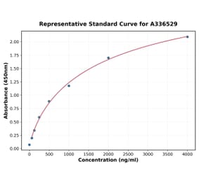Standard Curve - Mouse CCL27 ELISA Kit (A336529) - Antibodies.com