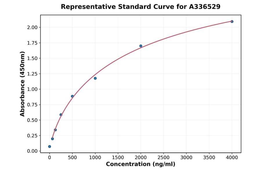 Standard Curve - Mouse CCL27 ELISA Kit (A336529) - Antibodies.com