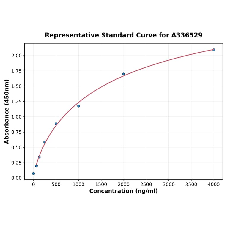 Standard Curve - Mouse CCL27 ELISA Kit (A336529) - Antibodies.com