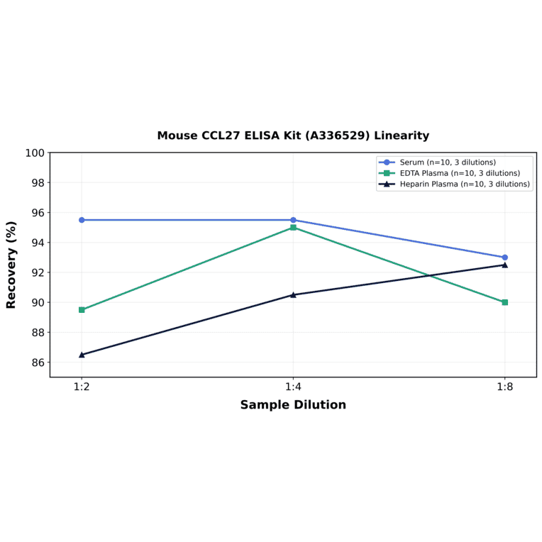 Linearity - Mouse CCL27 ELISA Kit (A336529) - Antibodies.com