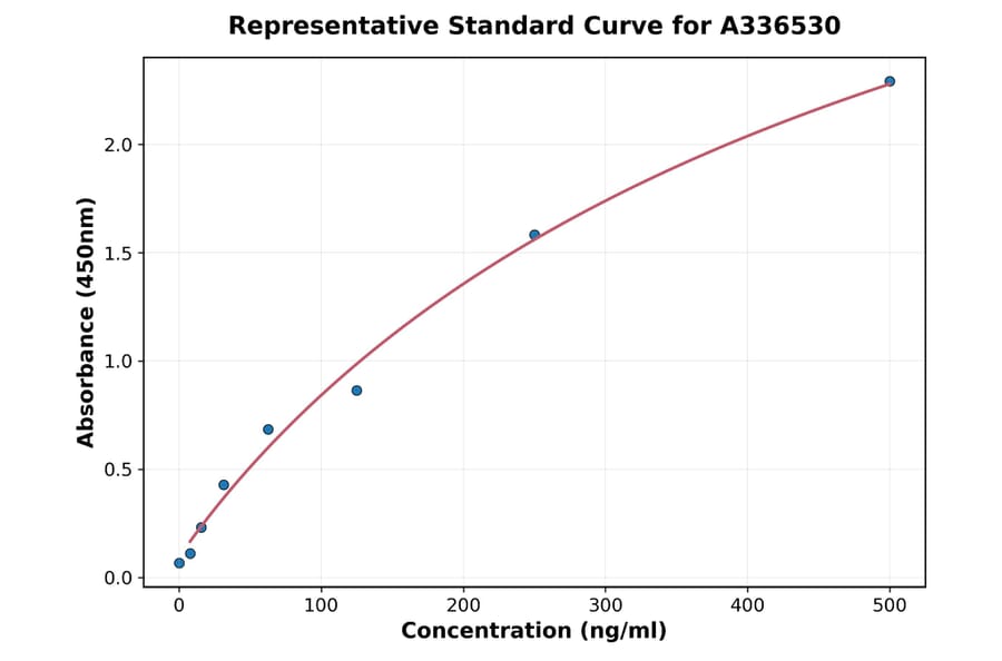 Standard Curve - Mouse D-Dimer ELISA Kit (A336530) - Antibodies.com