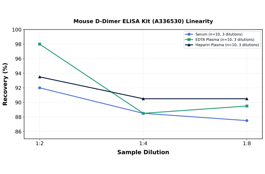 Linearity - Mouse D-Dimer ELISA Kit (A336530) - Antibodies.com