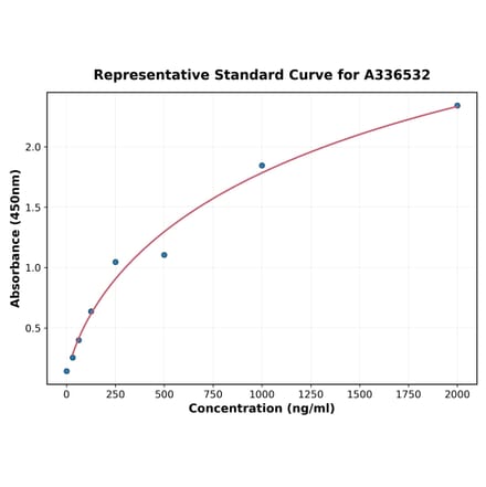 Standard Curve - Mouse Eotaxin ELISA Kit (A336532) - Antibodies.com