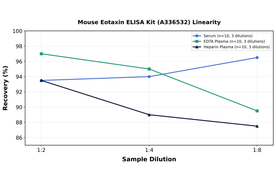 Linearity - Mouse Eotaxin ELISA Kit (A336532) - Antibodies.com