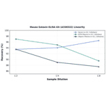 Linearity - Mouse Eotaxin ELISA Kit (A336532) - Antibodies.com