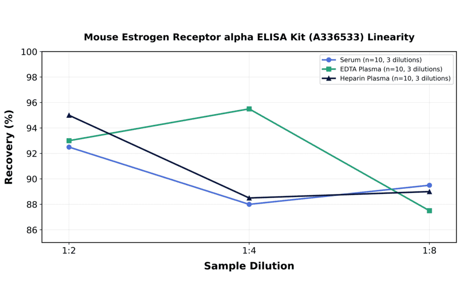 Linearity - Mouse Estrogen Receptor alpha ELISA Kit (A336533) - Antibodies.com