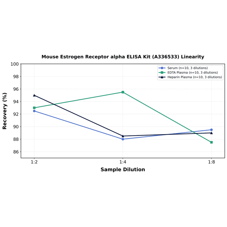 Linearity - Mouse Estrogen Receptor alpha ELISA Kit (A336533) - Antibodies.com