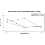 Linearity - Mouse Estrogen Receptor alpha ELISA Kit (A336533) - Antibodies.com