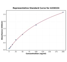 Standard Curve - Mouse Factor XIII ELISA Kit (A336534) - Antibodies.com