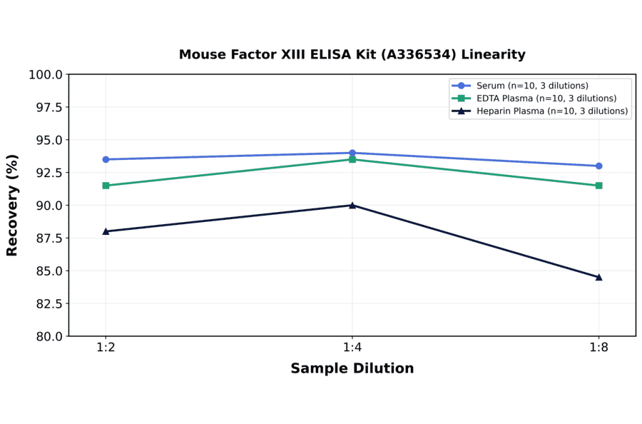 Linearity - Mouse Factor XIII ELISA Kit (A336534) - Antibodies.com