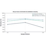 Linearity - Mouse Factor XIII ELISA Kit (A336534) - Antibodies.com
