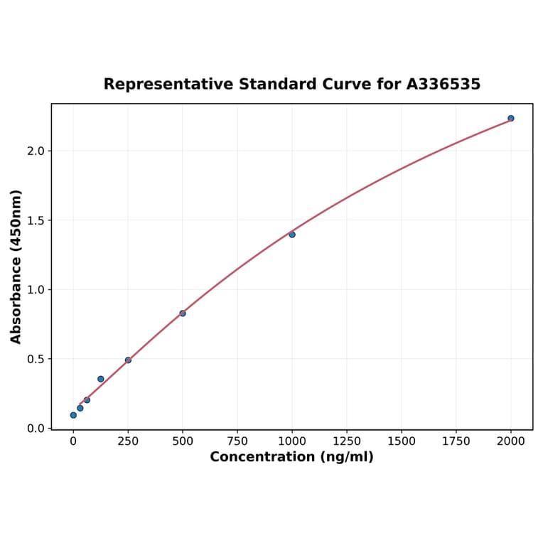 Standard Curve - Mouse Fibrinogen alpha Chain ELISA Kit (A336535) - Antibodies.com