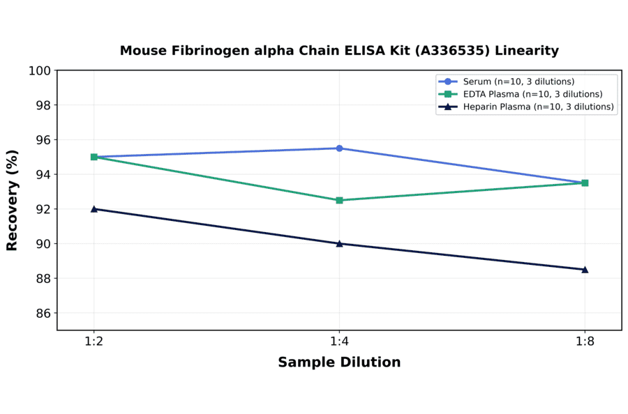 Linearity - Mouse Fibrinogen alpha Chain ELISA Kit (A336535) - Antibodies.com