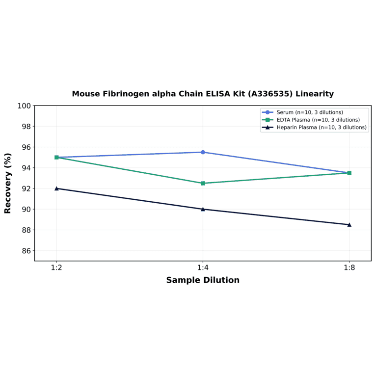 Linearity - Mouse Fibrinogen alpha Chain ELISA Kit (A336535) - Antibodies.com