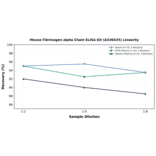 Linearity - Mouse Fibrinogen alpha Chain ELISA Kit (A336535) - Antibodies.com