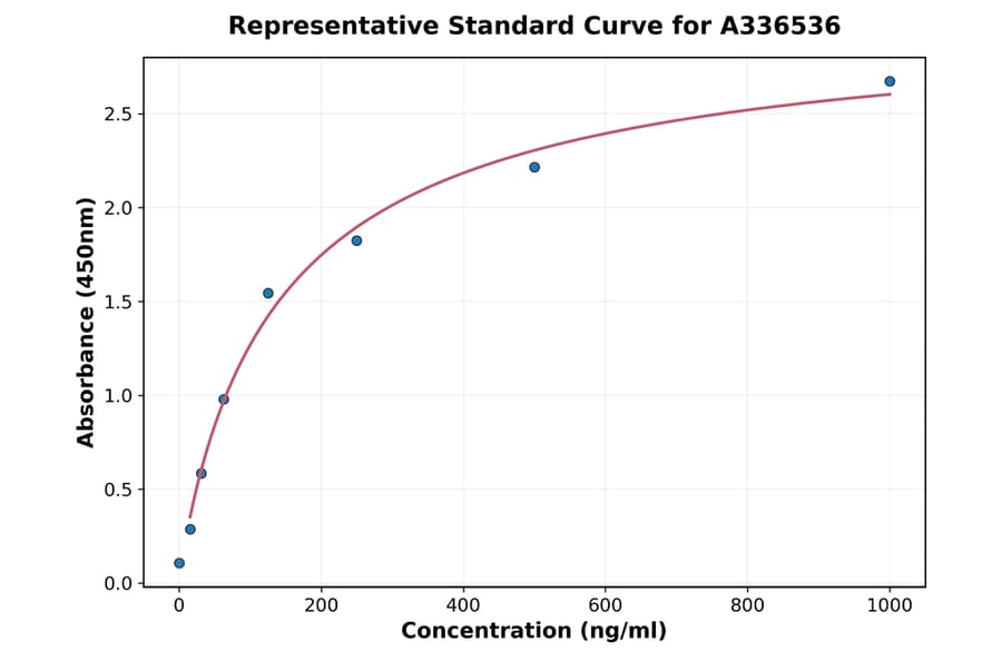 Standard Curve - Mouse KGF ELISA Kit (A336536) - Antibodies.com