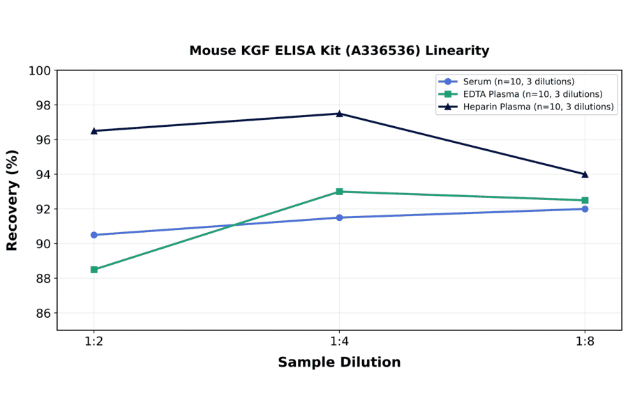Linearity - Mouse KGF ELISA Kit (A336536) - Antibodies.com