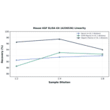 Linearity - Mouse KGF ELISA Kit (A336536) - Antibodies.com