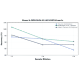 Linearity - Mouse IL-36RN ELISA Kit (A336537) - Antibodies.com
