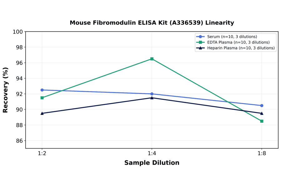 Linearity - Mouse Fibromodulin ELISA Kit (A336539) - Antibodies.com