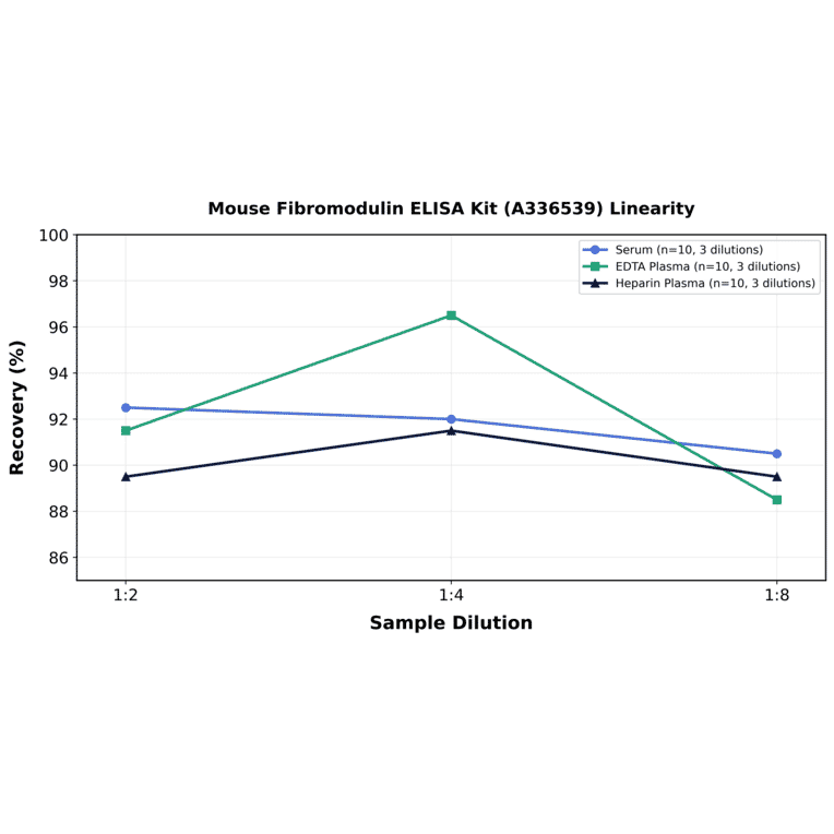 Linearity - Mouse Fibromodulin ELISA Kit (A336539) - Antibodies.com