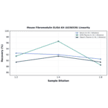 Linearity - Mouse Fibromodulin ELISA Kit (A336539) - Antibodies.com