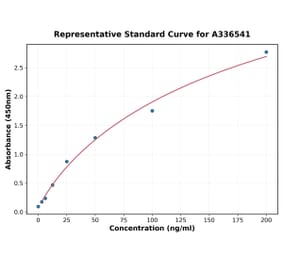 Standard Curve - Mouse Factor XII ELISA Kit (A336541) - Antibodies.com