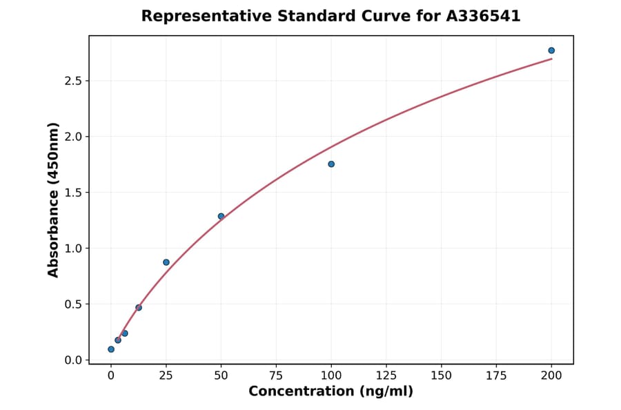 Standard Curve - Mouse Factor XII ELISA Kit (A336541) - Antibodies.com