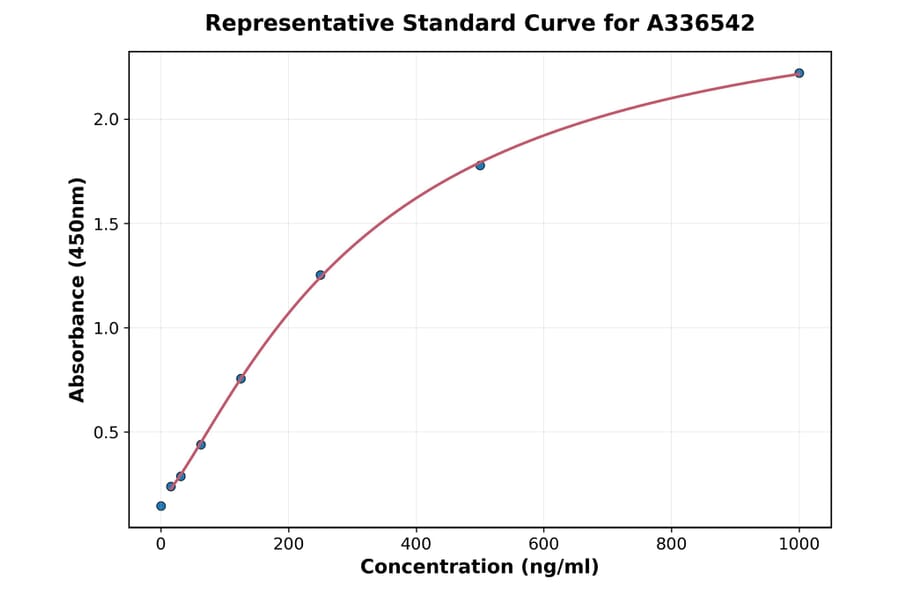 Standard Curve - Mouse Galectin 2 ELISA Kit (A336542) - Antibodies.com