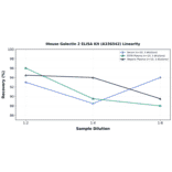 Linearity - Mouse Galectin 2 ELISA Kit (A336542) - Antibodies.com