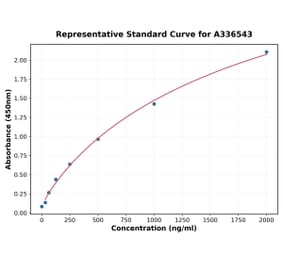 Standard Curve - Mouse Galectin 3 ELISA Kit (A336543) - Antibodies.com
