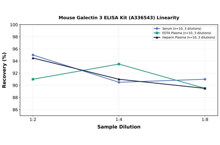 Linearity - Mouse Galectin 3 ELISA Kit (A336543) - Antibodies.com
