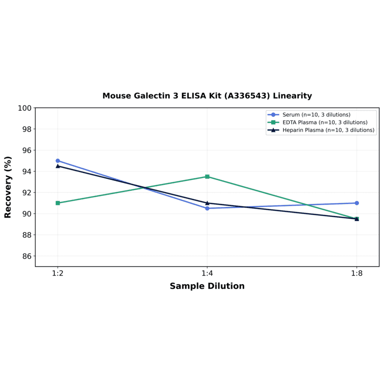 Linearity - Mouse Galectin 3 ELISA Kit (A336543) - Antibodies.com