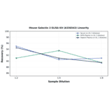 Linearity - Mouse Galectin 3 ELISA Kit (A336543) - Antibodies.com