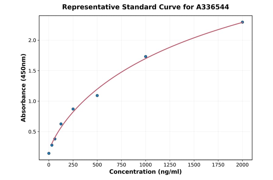 Standard Curve - Mouse CXCL6 ELISA Kit (A336544) - Antibodies.com