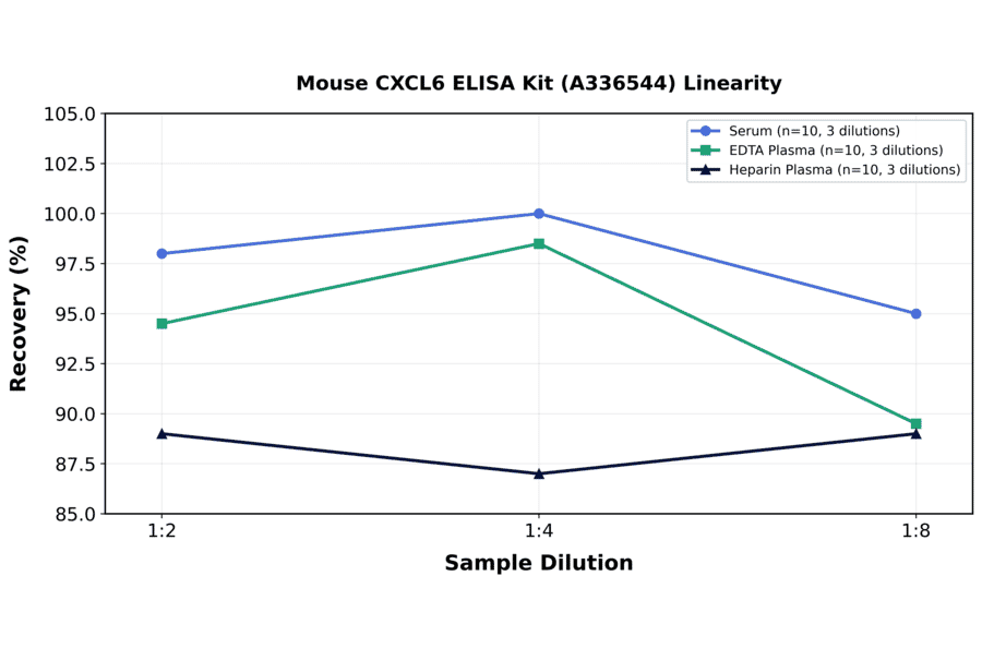 Linearity - Mouse CXCL6 ELISA Kit (A336544) - Antibodies.com
