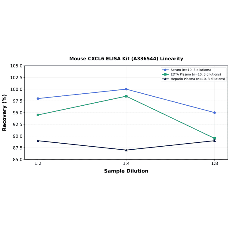 Linearity - Mouse CXCL6 ELISA Kit (A336544) - Antibodies.com