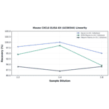Linearity - Mouse CXCL6 ELISA Kit (A336544) - Antibodies.com