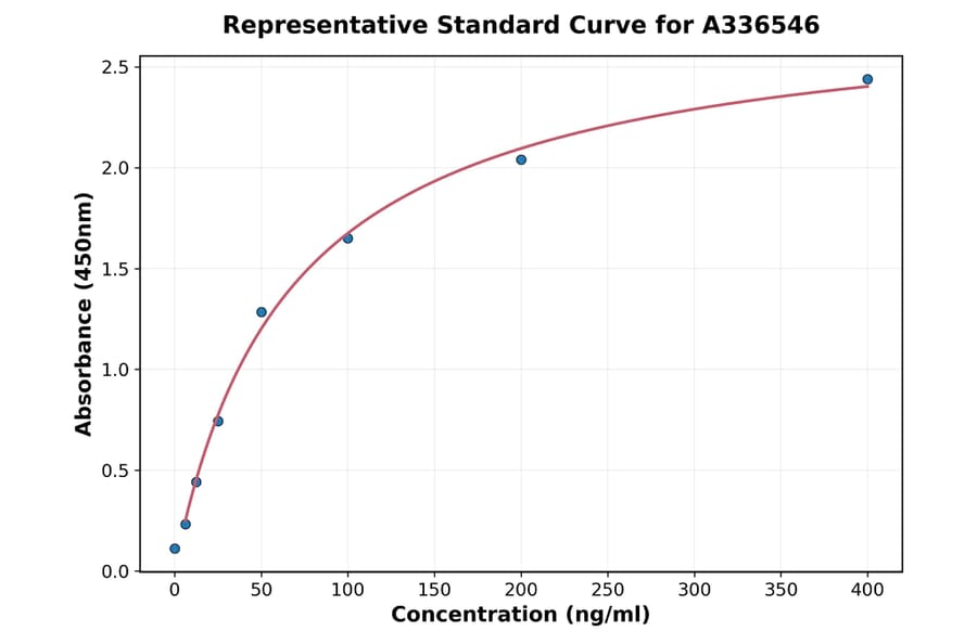 Standard Curve - Mouse SERPINE2 ELISA Kit (A336546) - Antibodies.com