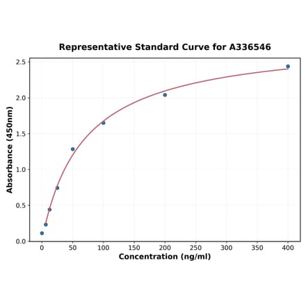 Standard Curve - Mouse SERPINE2 ELISA Kit (A336546) - Antibodies.com