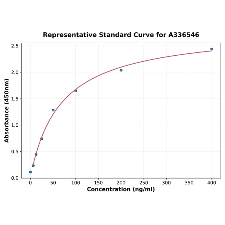 Standard Curve - Mouse SERPINE2 ELISA Kit (A336546) - Antibodies.com