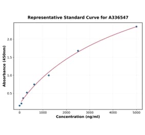 Standard Curve - Mouse GKN2 ELISA Kit (A336547) - Antibodies.com