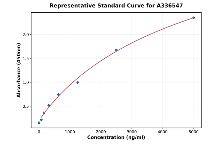 Standard Curve - Mouse GKN2 ELISA Kit (A336547) - Antibodies.com