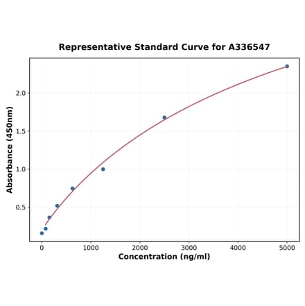 Standard Curve - Mouse GKN2 ELISA Kit (A336547) - Antibodies.com