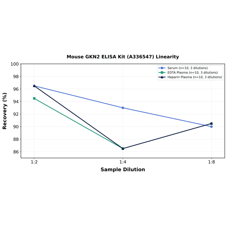 Linearity - Mouse GKN2 ELISA Kit (A336547) - Antibodies.com